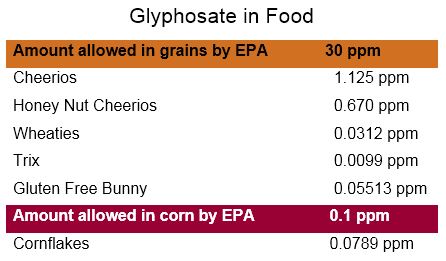 Glyphosate In Food | BestFoodFacts.org